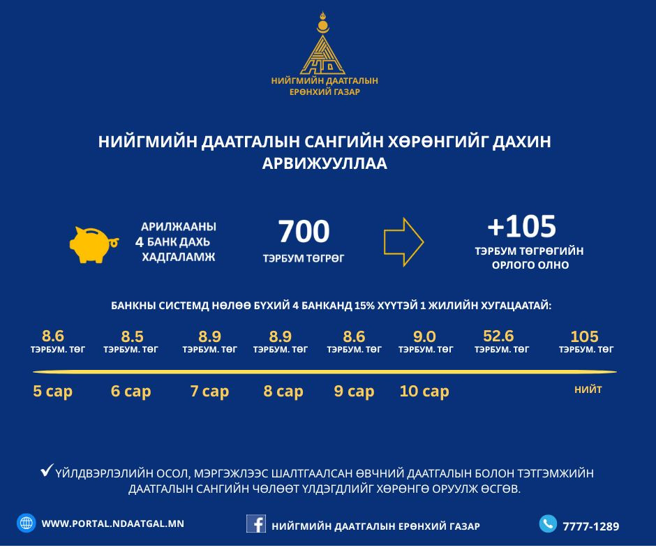 Нийгмийн даатгалын сангийн хөрөнгө 9 тэрбум төгрөгөөр дахин арвижлаа